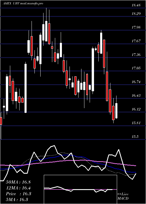  weekly chart Ultra20