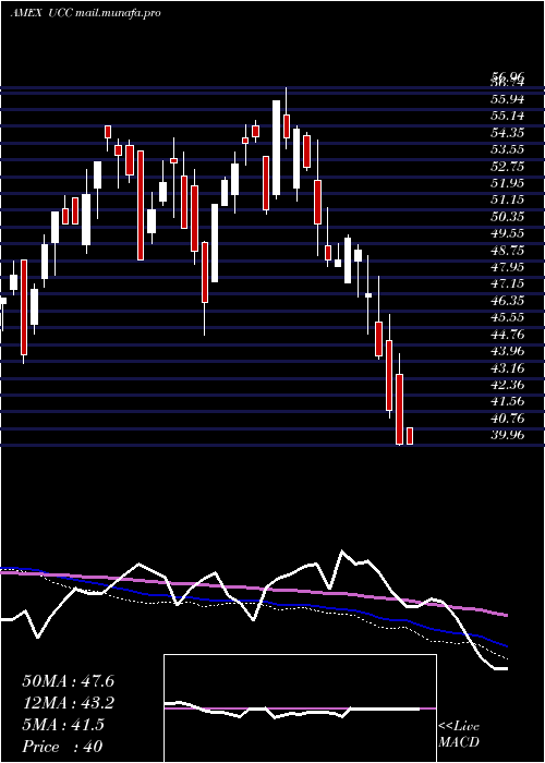  weekly chart UltraConsumer