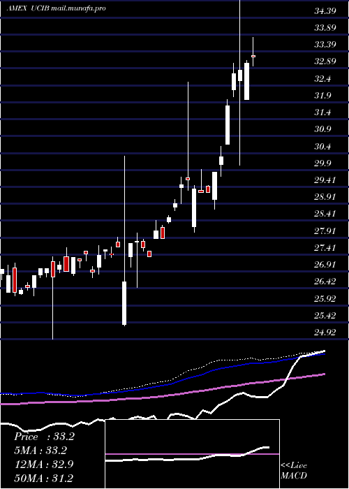 weekly chart EtracsUbs