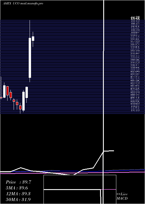  monthly chart UltraDj