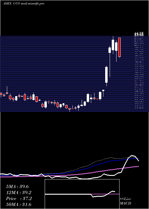  weekly chart UltraDj