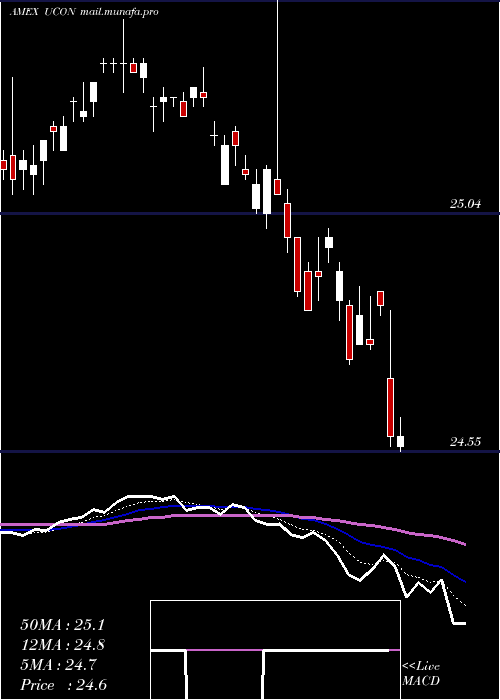  Daily chart TcwUnconstrained