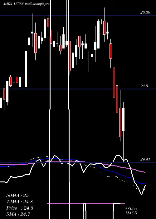  weekly chart TcwUnconstrained