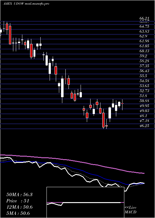  Daily chart UltraproDow