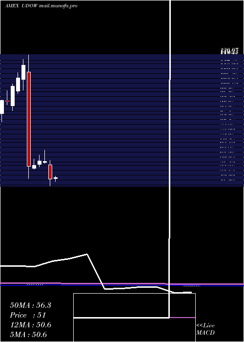  monthly chart UltraproDow