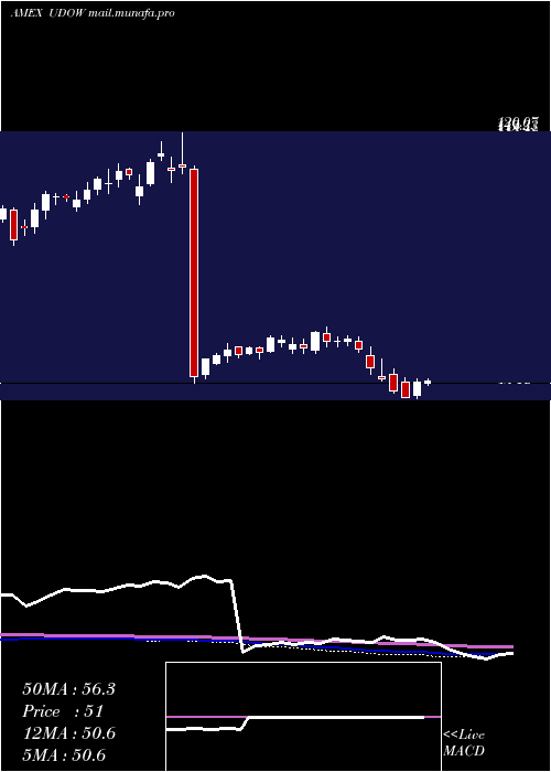  weekly chart UltraproDow