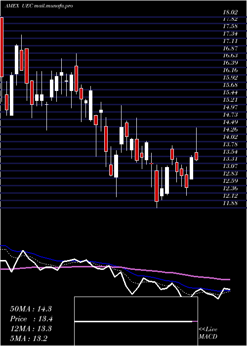  Daily chart UraniumEnergy