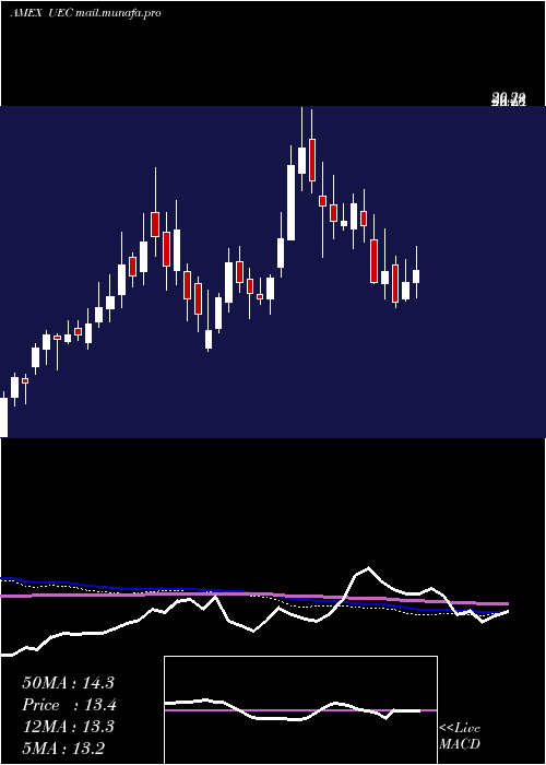  weekly chart UraniumEnergy