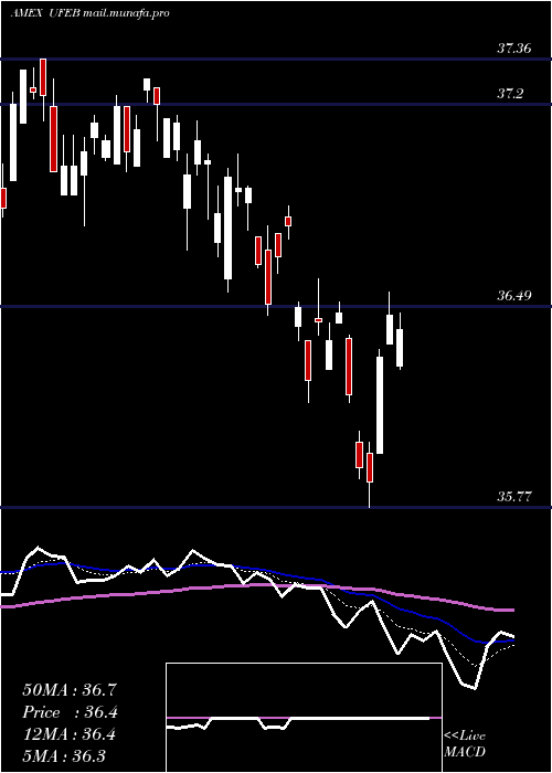  Daily chart InnovatorS