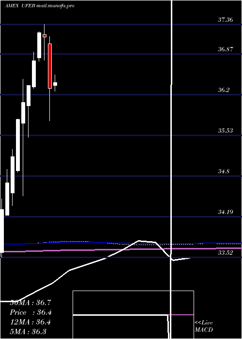 monthly chart InnovatorS