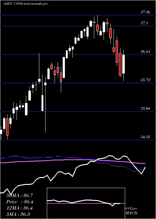  weekly chart InnovatorS