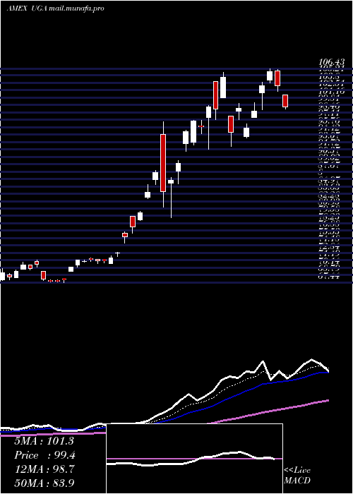  Daily chart UsGasoline
