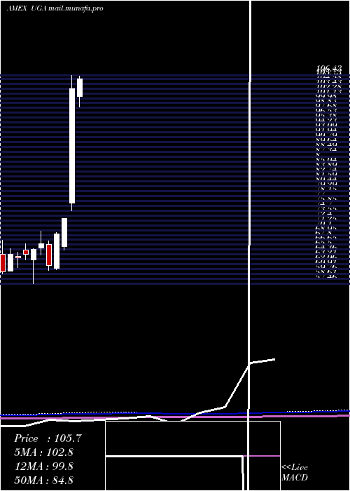  monthly chart UsGasoline