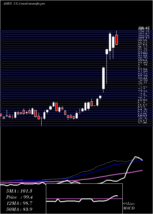  weekly chart UsGasoline