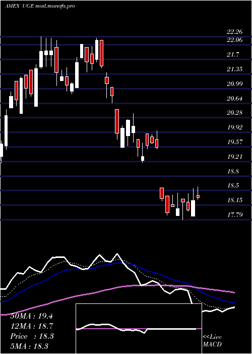  Daily chart UltraConsumer