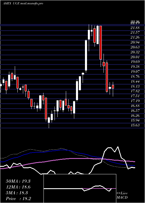  weekly chart UltraConsumer