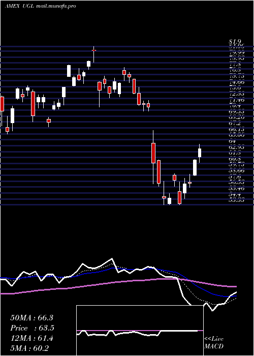  Daily chart UltraGold