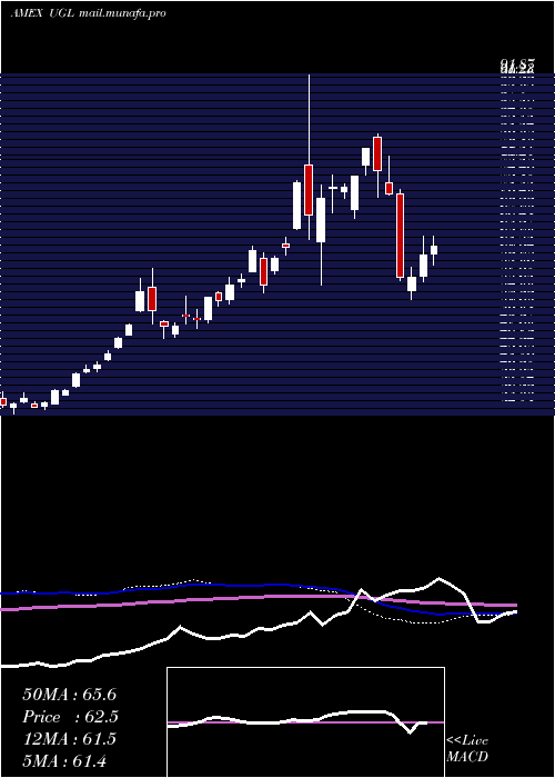  weekly chart UltraGold