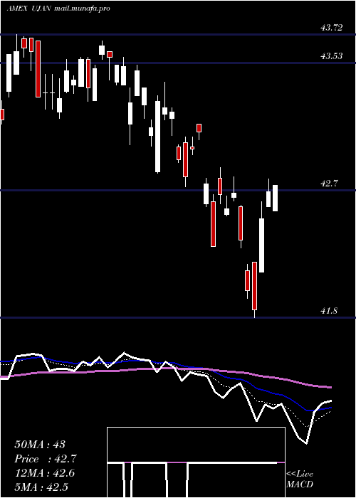  Daily chart InnovatorS