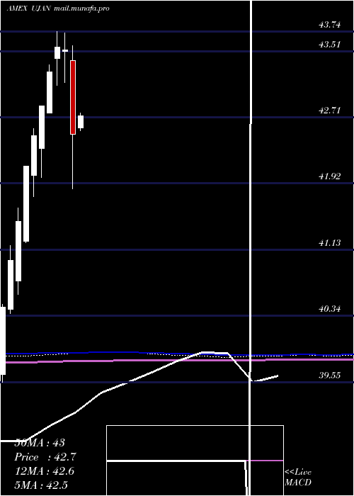  monthly chart InnovatorS
