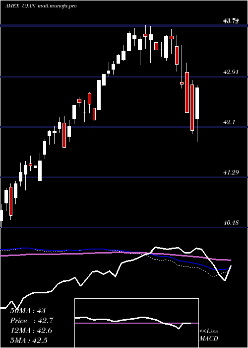  weekly chart InnovatorS