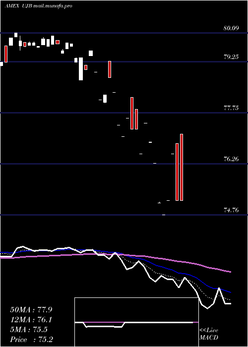 Daily chart UltraHigh