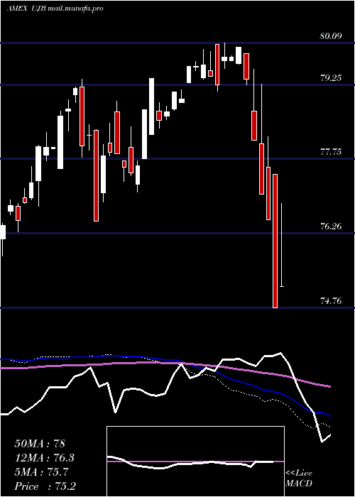  weekly chart UltraHigh