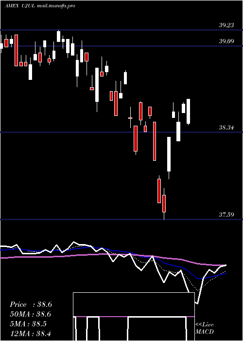  Daily chart InnovatorS