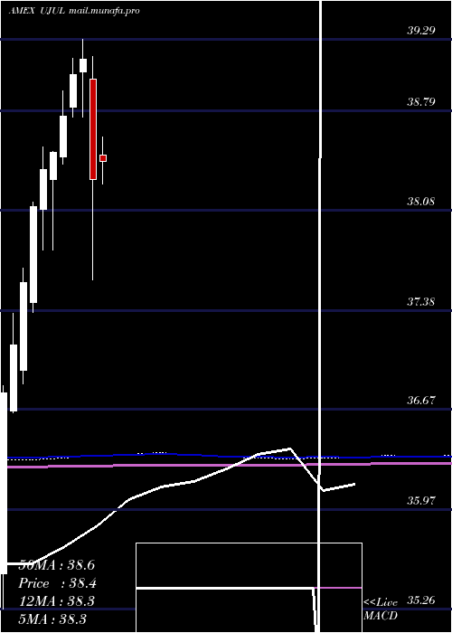  monthly chart InnovatorS