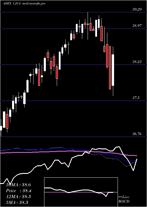  weekly chart InnovatorS