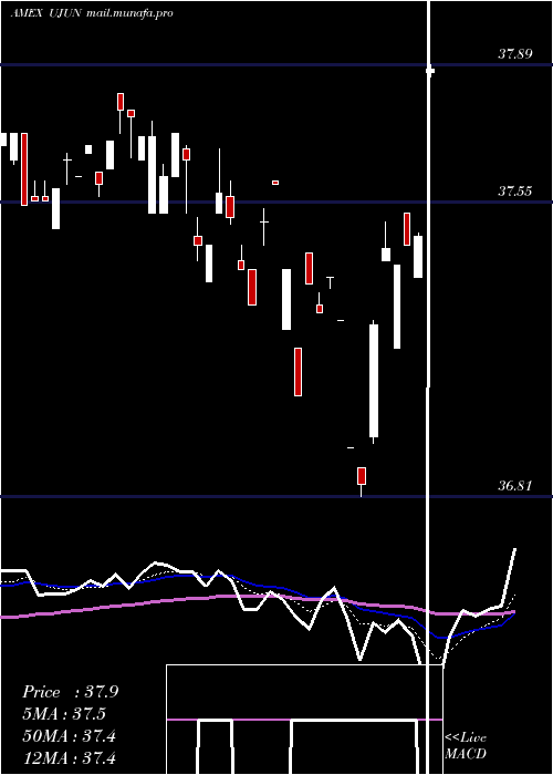  Daily chart InnovatorEtfs