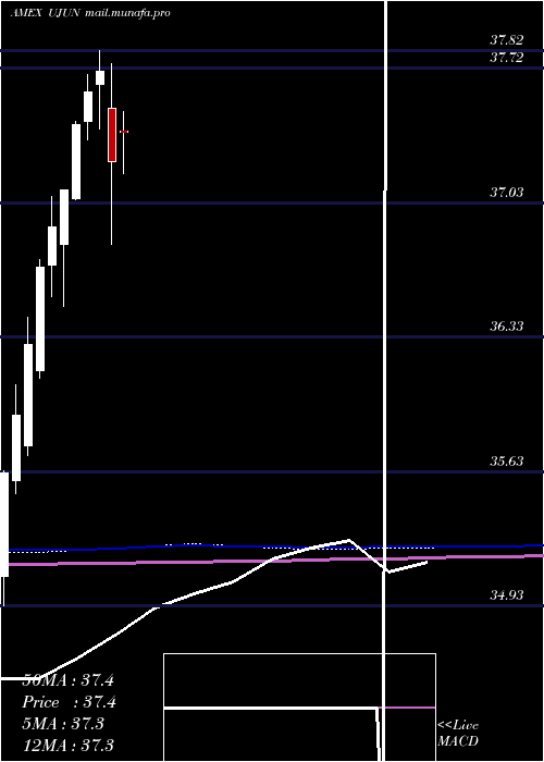  monthly chart InnovatorEtfs
