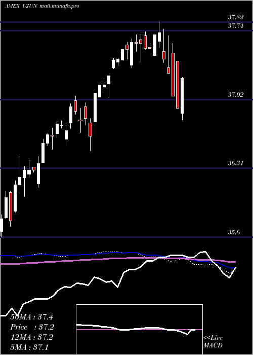  weekly chart InnovatorEtfs