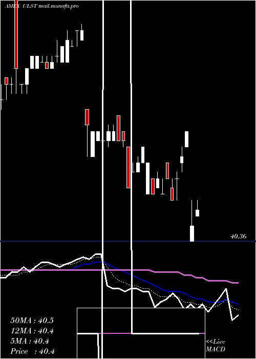  Daily chart SpdrSsga