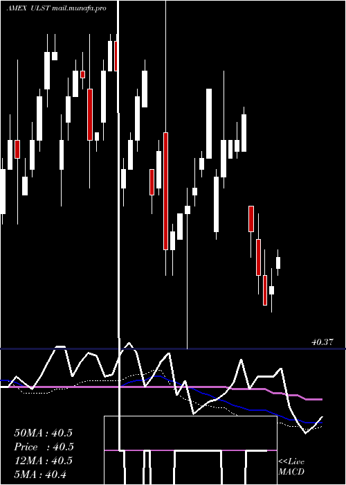  weekly chart SpdrSsga