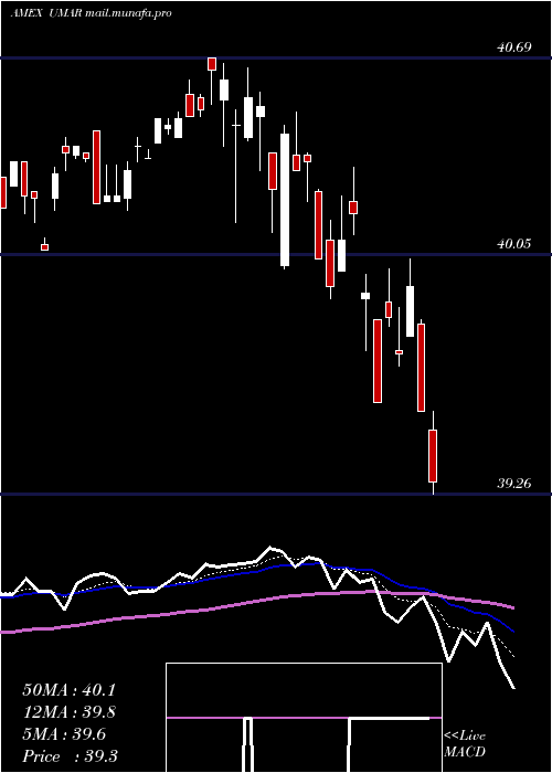  Daily chart InnovatorS