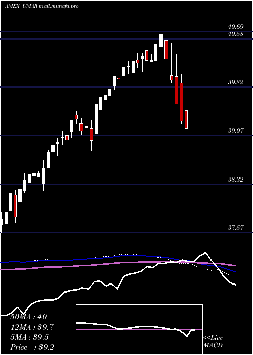  weekly chart InnovatorS