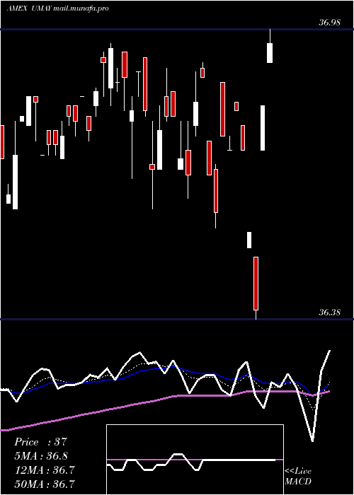  Daily chart InnovatorS