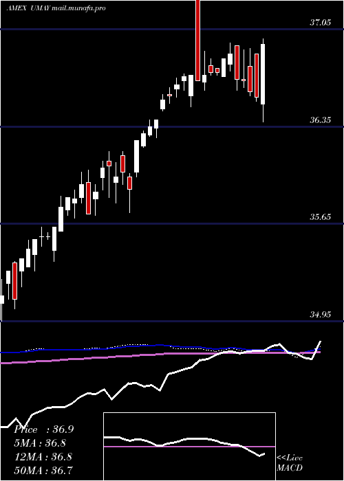  weekly chart InnovatorS