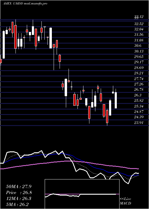  Daily chart UltraproMidcap