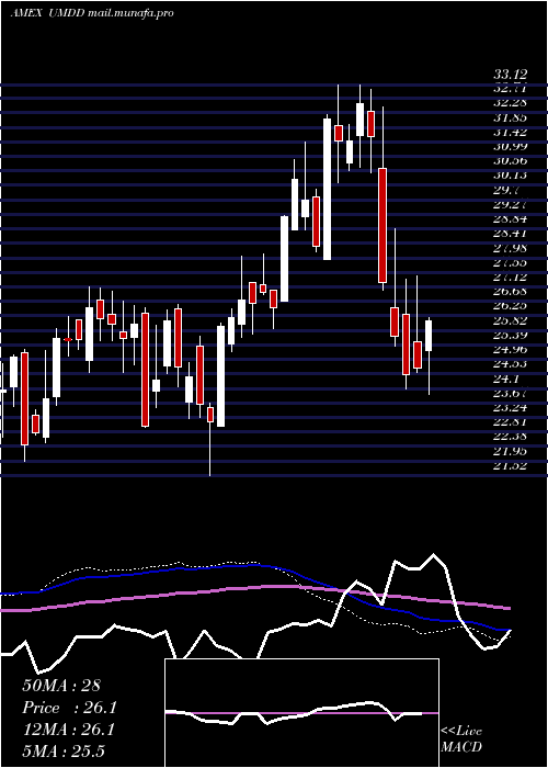  weekly chart UltraproMidcap