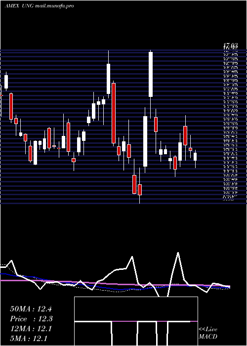  weekly chart UsNatural