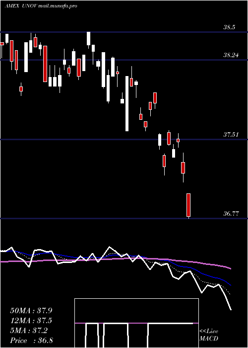  Daily chart InnovatorS