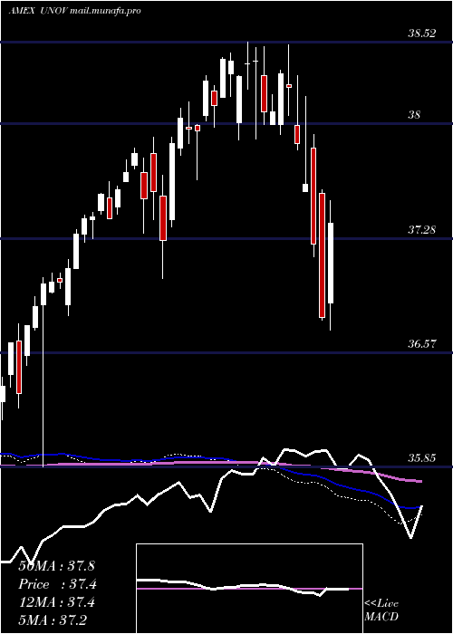  weekly chart InnovatorS