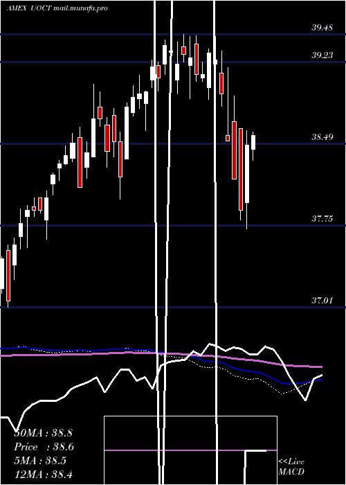  weekly chart InnovatorS