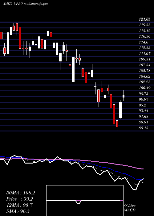  Daily chart UltraproS