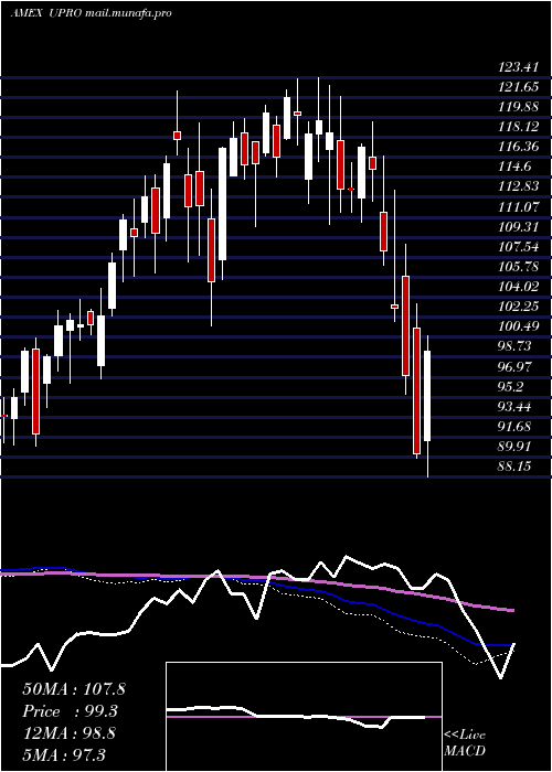 weekly chart UltraproS
