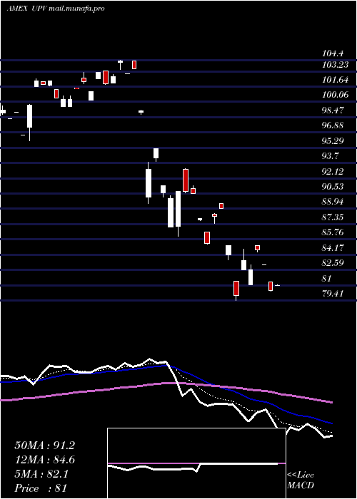  Daily chart UltraFtse