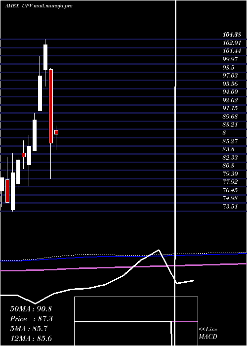  monthly chart UltraFtse