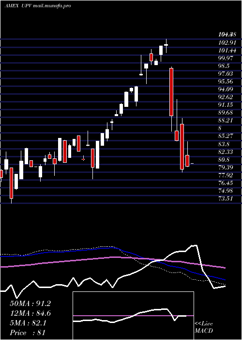  weekly chart UltraFtse
